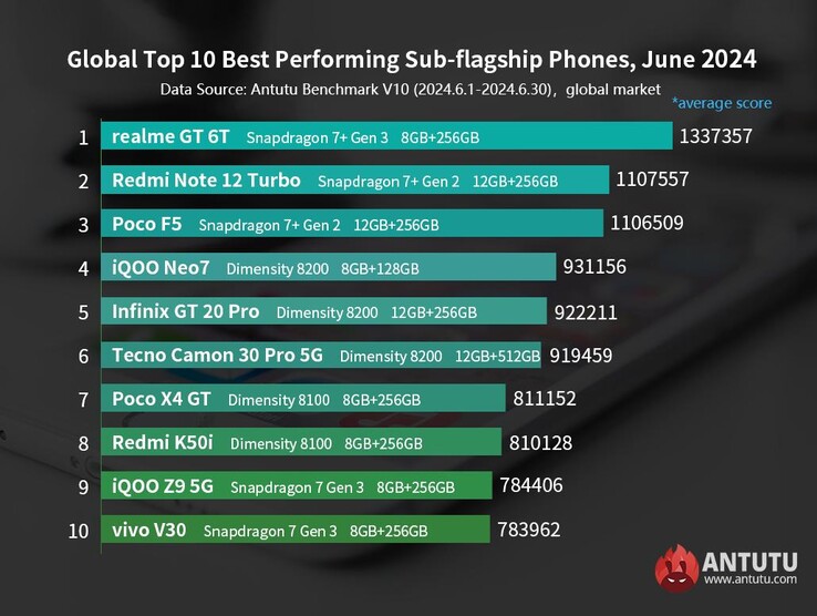 Los teléfonos de gama media con mejor rendimiento de AnTuTu a partir de junio de 2024 (Fuente de la imagen: AnTuTu)