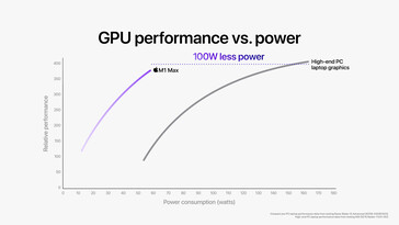 Apple Rendimiento de la GPU del M1 Pro / M1 Max en comparación con el MSI GE76 Raider. (Fuente de la imagen: Apple)