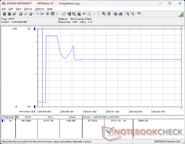 El consumo se dispararía a 110 W durando sólo unos segundos al iniciar el estrés Prime95 antes de caer finalmente a 73 W debido a la sostenibilidad limitada de Turbo Boost