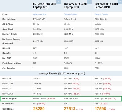 Portátil RTX 5090 vs Portátil RTX 4090 vs Portátil RTX 4060. (Fuente de la imagen: PassMark)