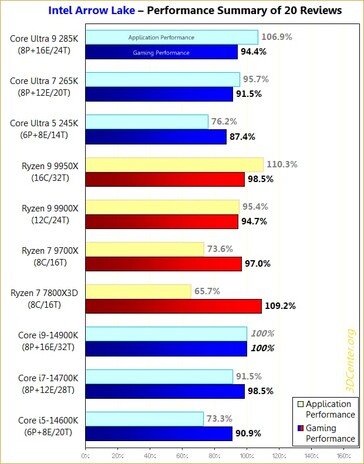 Intel Arrow Lake vs Zen 5 vs Raptor Lake de 14ª generación. (Fuente de la imagen: 3DCenter)