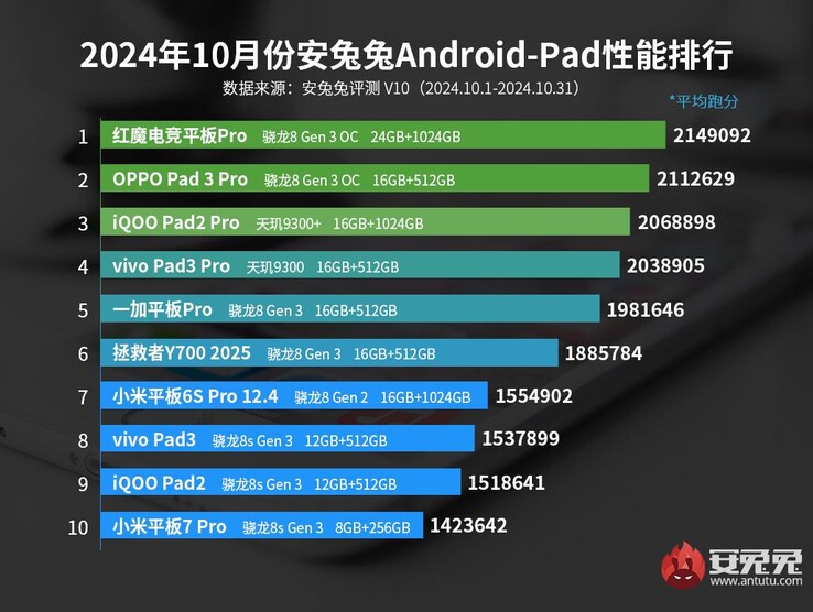 AnTuTu Android ranking de tabletas a partir de octubre de 2024 (Fuente de la imagen: AnTuTu)