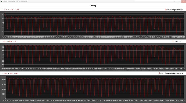 Métricas de la CPU durante el bucle Cinebench R15