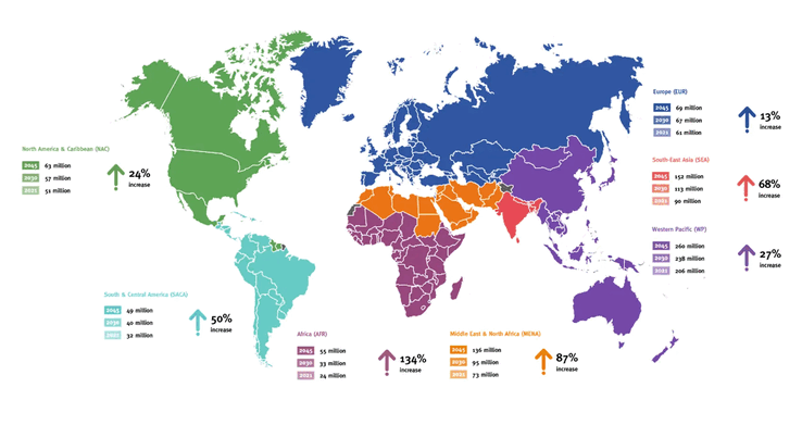 Estimación del número de personas con diabetes en 2045. (Fuente de la imagen: IDF)