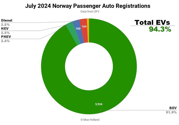 Matriculaciones de automóviles en Noruega en julio de 2024. (Fuente de la imagen: Max Holland vía CleanTechnica)