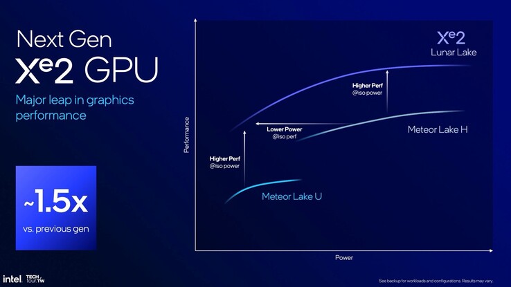 Lunar Lake ofrece una iGPU mucho más rápida que Intel Meteor Lake. (Imagen: Intel)