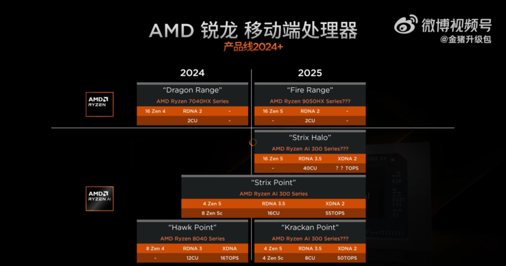 Se filtran las especificaciones de las APU Kraken Point y Strix Halo (Fuente de la imagen: Golden Pig Upgrade en Weibo)