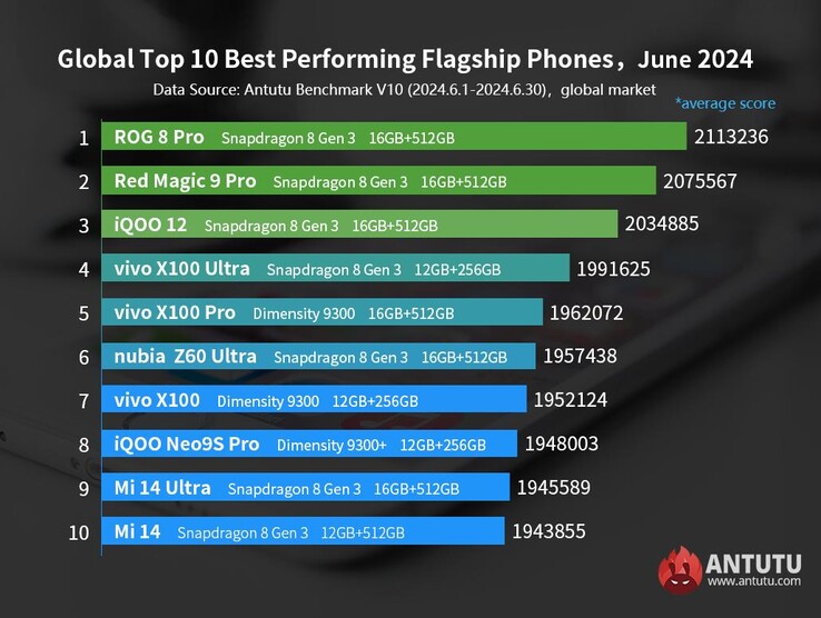 Los teléfonos insignia con mejor rendimiento de AnTuTu a partir de junio de 2024 (Fuente de la imagen: AnTuTu)