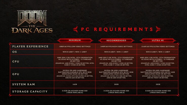 Requisitos del sistema de Doom: The Dark Ages para PC (fuente de la imagen: Bethesda)