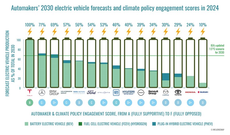 Tesla lidera el ranking de defensa del clima