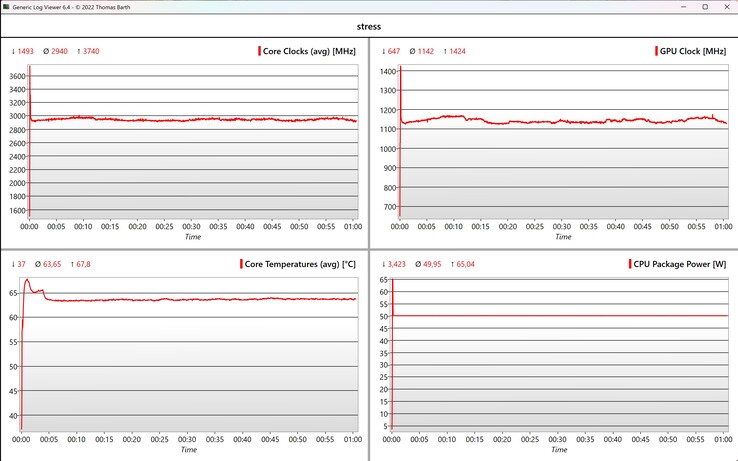 Datos de la prueba de estrés de la CPU/iGPU