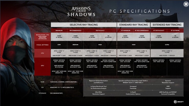 Requisitos del sistema de Assassin's Creed Sombras para PC (fuente de la imagen: Ubisoft)