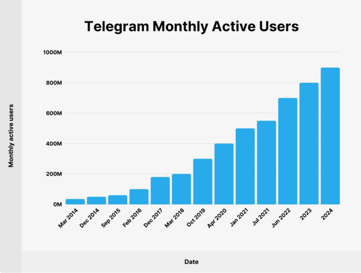 Desde abril de 2020, Telegram ha sumado 500 millones de nuevos usuarios a su base de usuarios. (Fuente de la imagen: Backlinko)