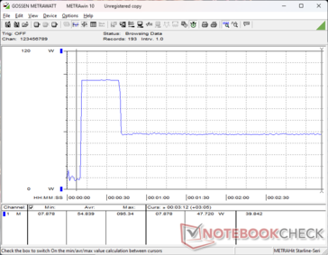 El consumo se dispararía hasta 95 W durante unos 15 segundos al iniciar el estrés Prime95 antes de caer bruscamente y estabilizarse en 48 W
