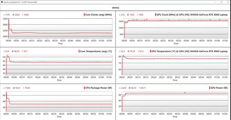 Prueba de estrés de datos de CPU/GPU