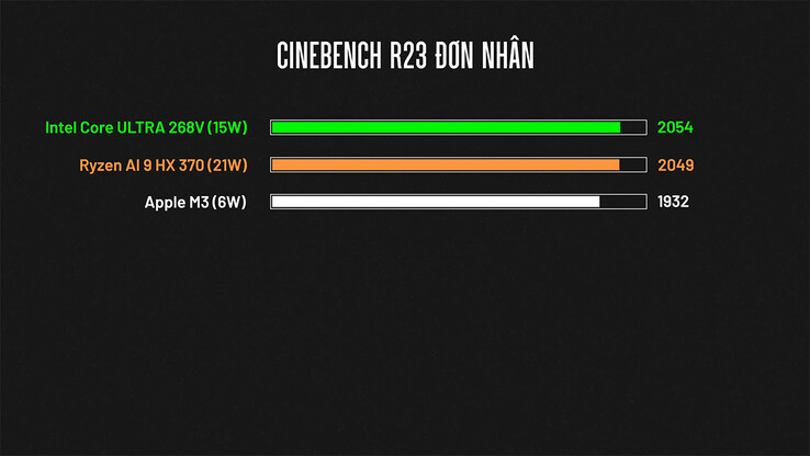 Rendimiento de un solo núcleo en Cinebench R23 (Fuente de la imagen: ThinkView)