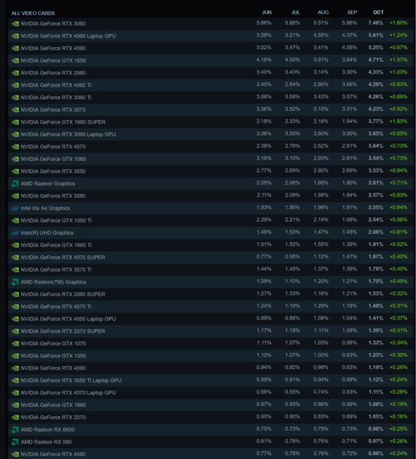 Cuota de GPU en la encuesta sobre hardware de Steam (fuente de la imagen: Steam)