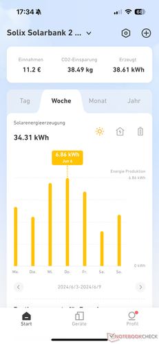 Rendimiento solar por semana