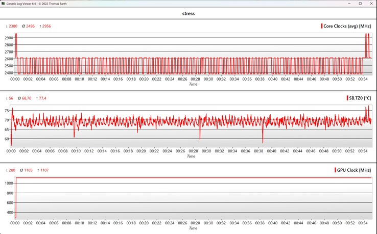 Prueba de estrés de datos de CPU/GPU