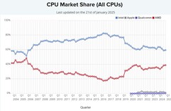 Cuota de mercado de todas las CPU. (Fuente de la imagen: PassMark)