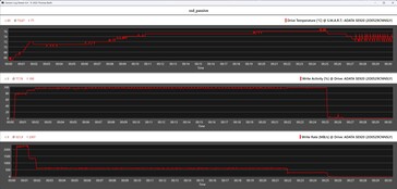 Métricas de la SSD durante la prueba de estrés (unidad de refrigeración pasiva)