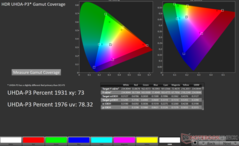 Cobertura de la gama de colores 2D xy de la pantalla P3 en HDR: 73%