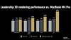 AMD Ryzen AI Max+ 395 vs M4 MacBook Pro en renderizado 3d. (Fuente de la imagen: AMD)