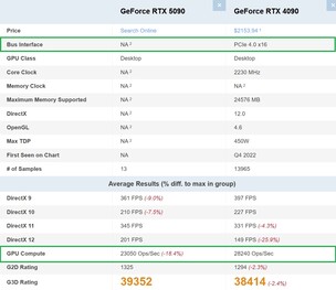 RTX 5090 frente a RTX 4090. (Fuente de la imagen: PassMark)