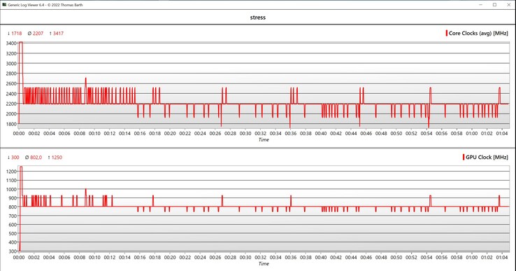 Velocidad de reloj de la prueba de estrés de la CPU/GPU