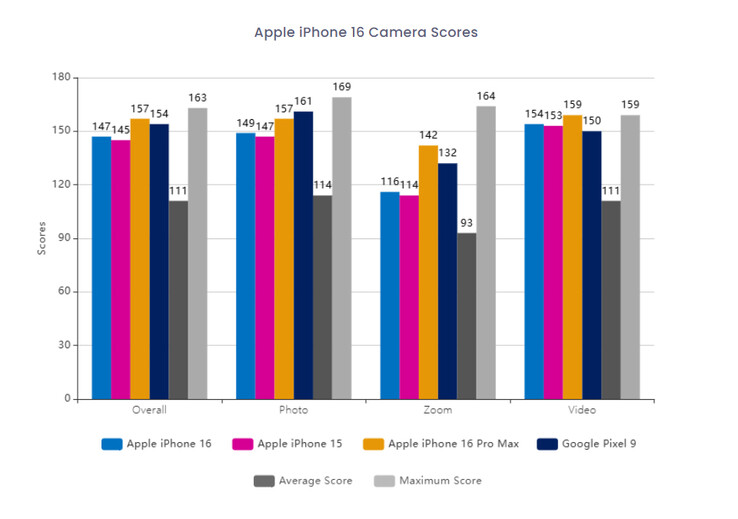 Comparación de la puntuación de la cámara del iPhone 16 (Fuente de la imagen: DxOMark)