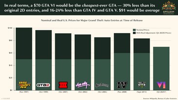 Un precio medio de 91 dólares por GTA 6 no es improbable. (Fuente de la imagen: Matthew Ball/Epyllion)