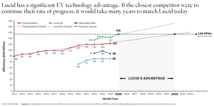 Un gráfico lúcido sitúa a Tesla como rezagada en eficiencia