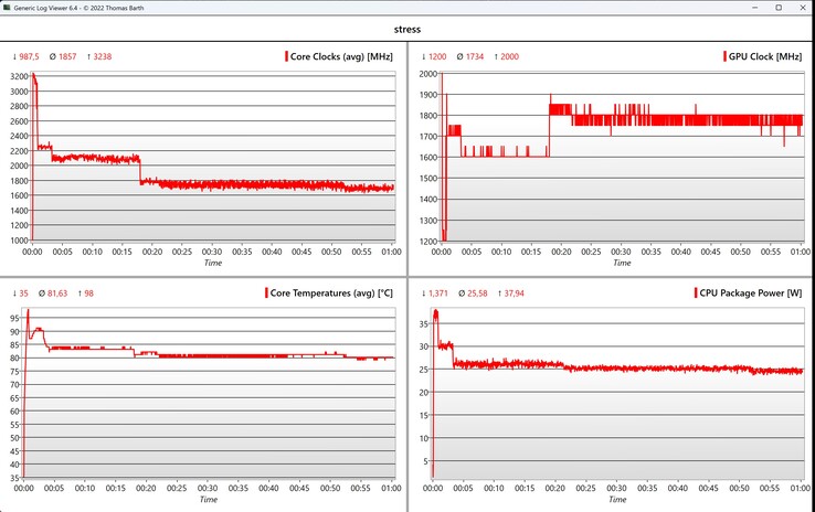 Prueba de estrés de datos de CPU/GPU