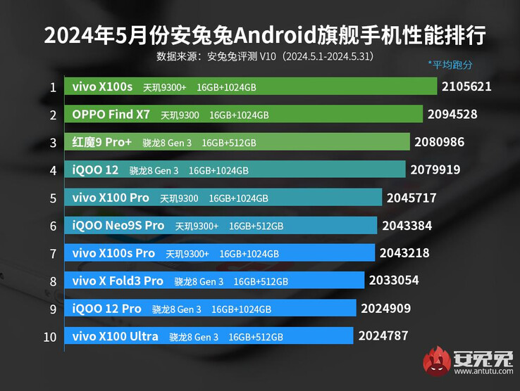 AnTuTu Android rankings de smartphones insignia de mayo de 2024 (Fuente de la imagen: AnTuTu)