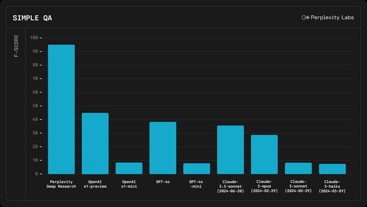 La IA Perplexity con Investigación Profunda puede buscar en Internet la respuesta correcta, lo que le permite superar la prueba comparativa de factualidad de la IA SimpleQA. (Fuente de la imagen: Perplexity)