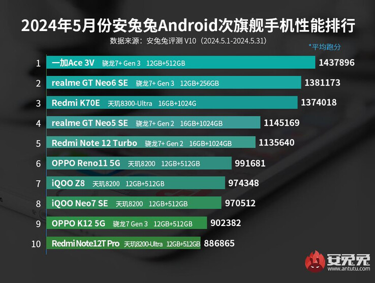 Los mejores teléfonos de gama media de AnTuTu Android de mayo de 2024 (Fuente de la imagen: AnTuTu)