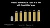 AMD Ryzen AI Max+ 395 vs Core Ultra 9 288V en gráficos. (Fuente de la imagen: AMD)