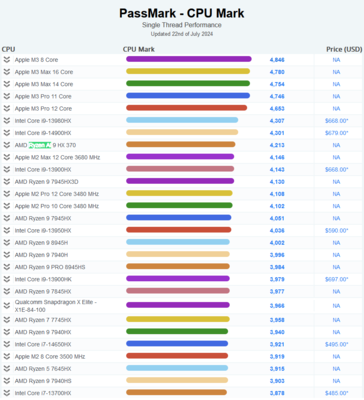 Ryzen AI 9 HX 370 Puntuación PassMark de un solo subproceso (fuente de la imagen: PassMark)