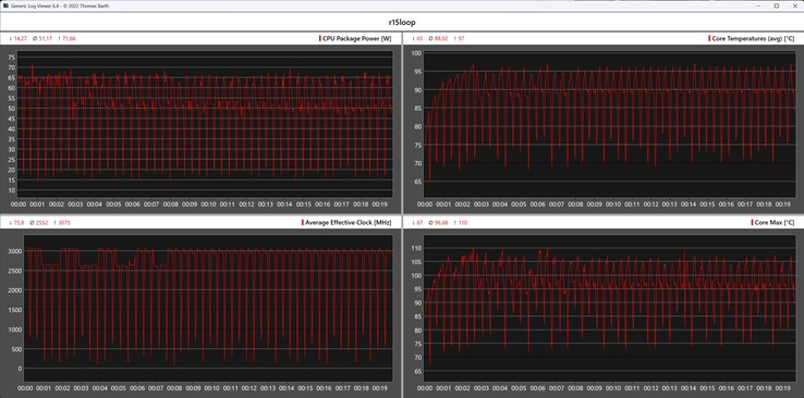 Métricas de la CPU durante el bucle Cinebench R15