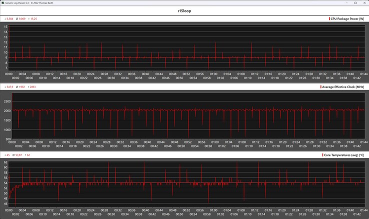 Métricas de la CPU durante el bucle Cinebench R15