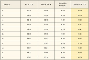 Mistral OCR gestiona la conversión de texto en una docena de idiomas mejor que sus competidores. (Fuente de la imagen: Mistral)