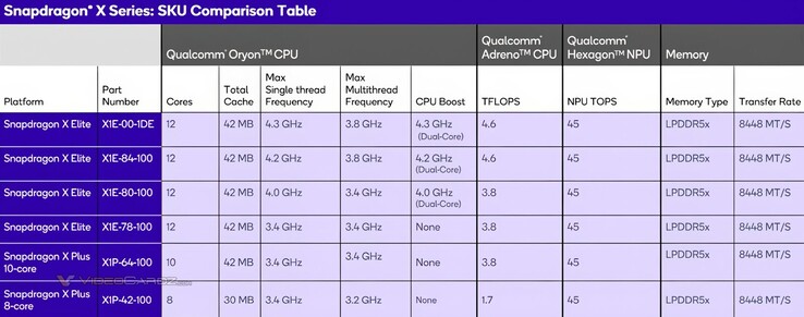 Comparación de la CPU Snapdragon X Plus de 8 núcleos (Fuente de la imagen: VideoCardz)