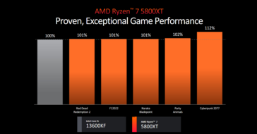 AMD Ryzen 7 5800XT vs Intel Core i5-13600KF (imagen vía AMD)