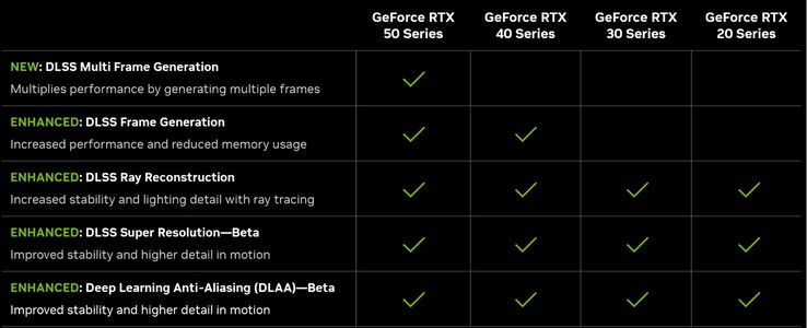 Características de DLSS 4 (Fuente de la imagen: Nvidia)