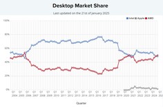 Cuota de mercado de las CPU de sobremesa. (Fuente de la imagen: PassMark)