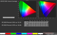 Cobertura de la gama de colores Rec.2020 2D xy en HDR: 52,24