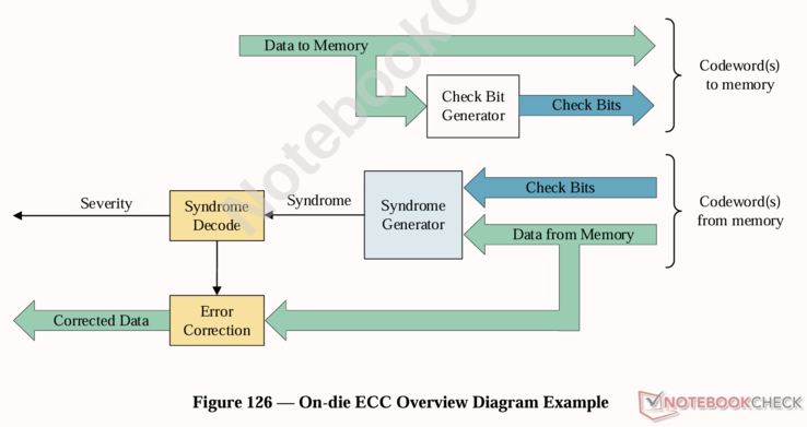 Visión general de ECC on-die en VRAM GDDR7. (Reproducido del documento JESD239A del JEDEC)