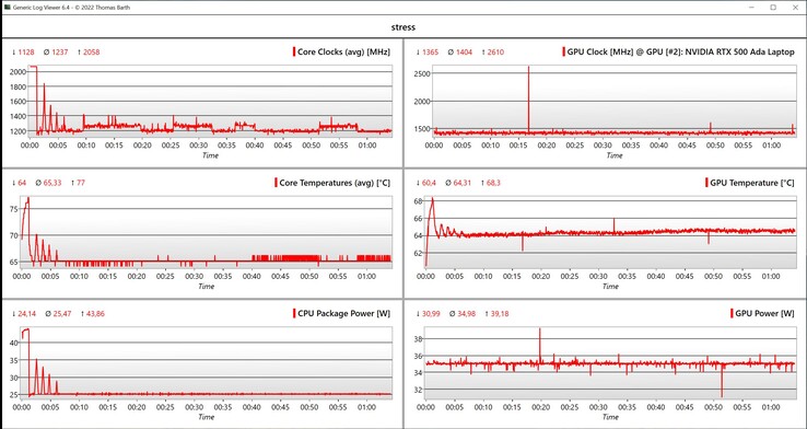 Prueba de estrés de datos de CPU/GPU