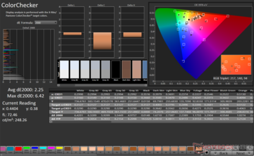 ColorChecker Promedio dE2000: 2,25. Max dE2000: 6,42