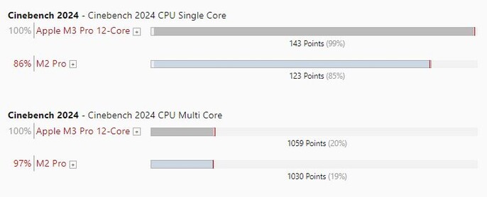 Apple's M2 Pro vs M3 Pro en Cinebench R24. (Fuente de la imagen: Propia)